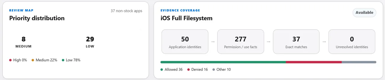 The permission correlation overview of a demonstration case: the priority distribution of 37 non-stock apps, 29 Low and 8 Medium, and the evidence coverage from 50 application identities to 277 permission records and 37 exact matches.