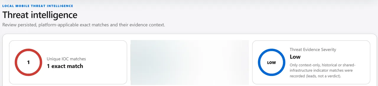 The Threat intelligence screen of a demonstration case: one exact match beside a threat evidence severity of Low, with the reminder that matches are leads, not a verdict. The coverage figures are blurred.