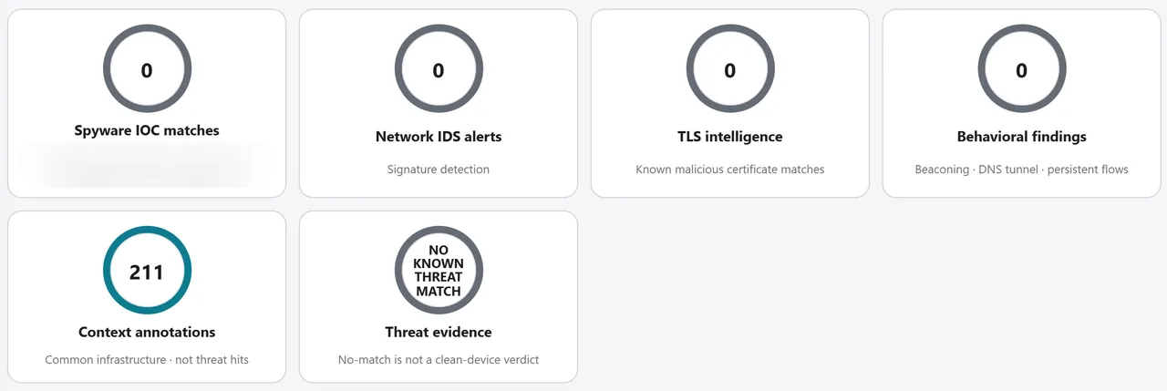 The Captured Traffic Analysis summary of a demonstration case: no spyware match, no network alert, no certificate match and no behavioral finding, and 211 context annotations of common infrastructure. One line of figures is blurred.