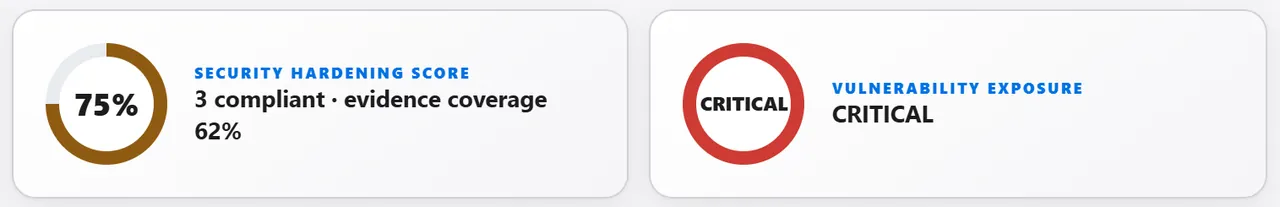 A demonstration case's security hardening score of 75 percent with 62 percent evidence coverage, beside a Vulnerability exposure rating of Critical.